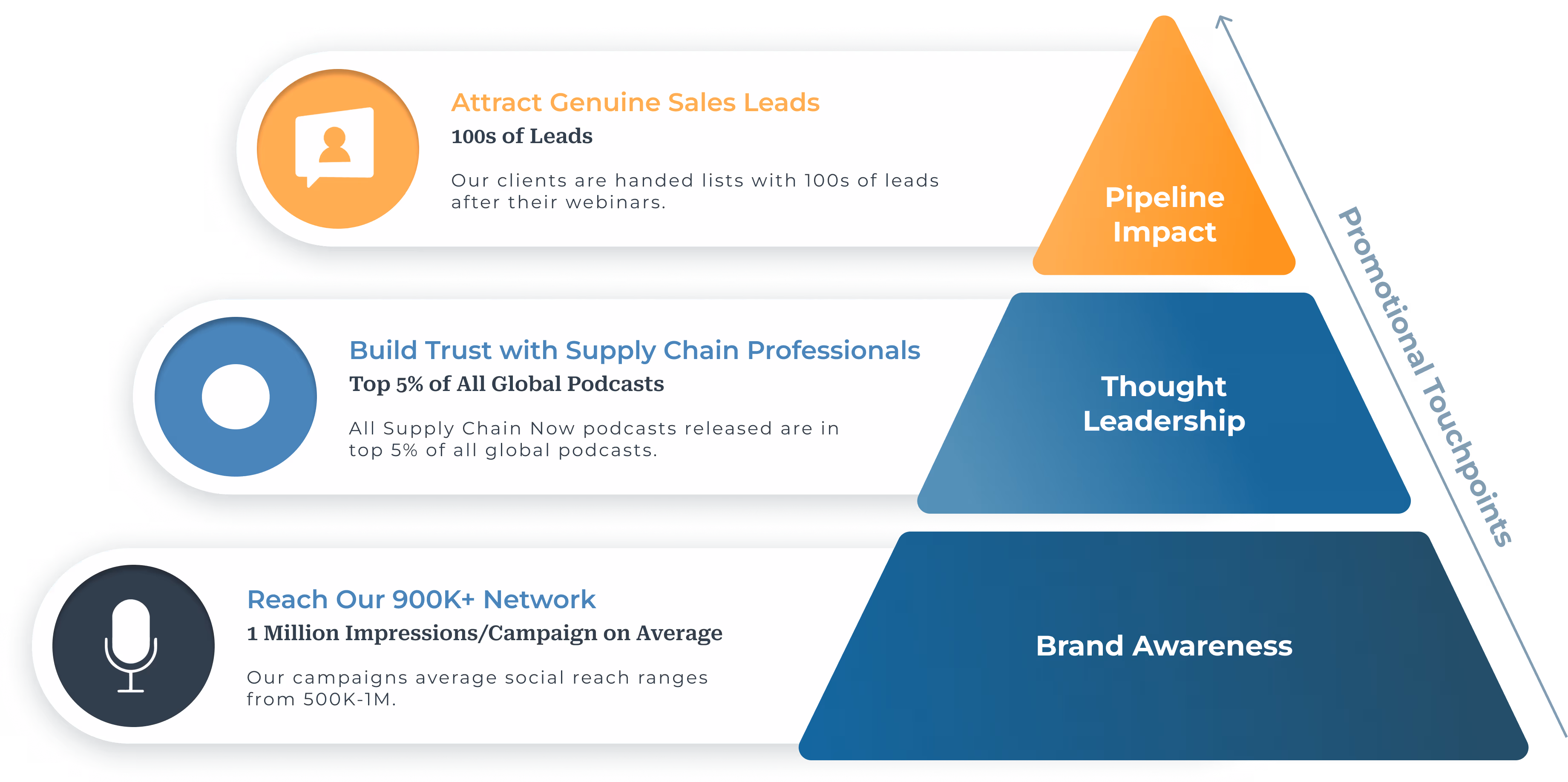 results that keep building